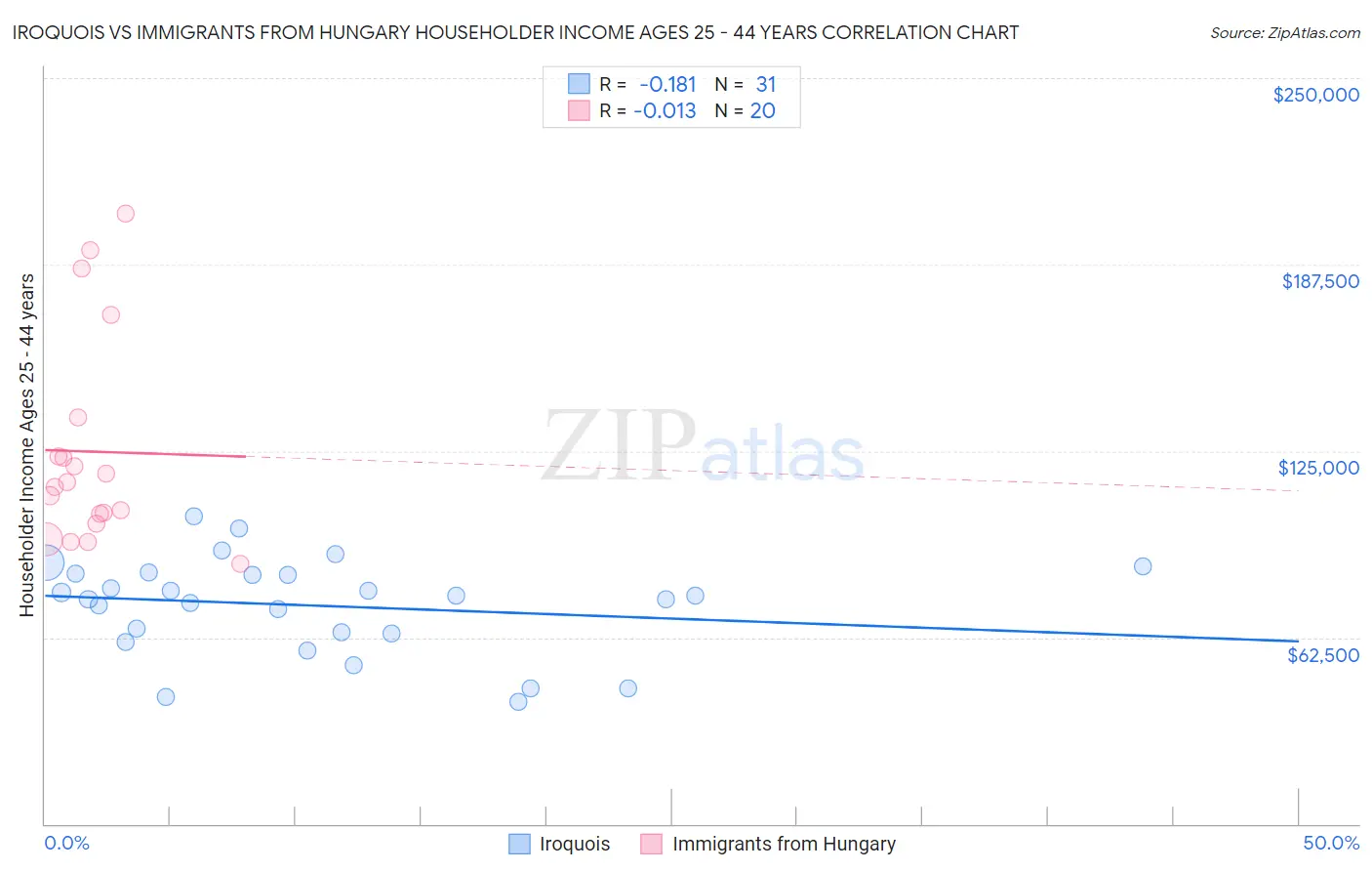 Iroquois vs Immigrants from Hungary Householder Income Ages 25 - 44 years