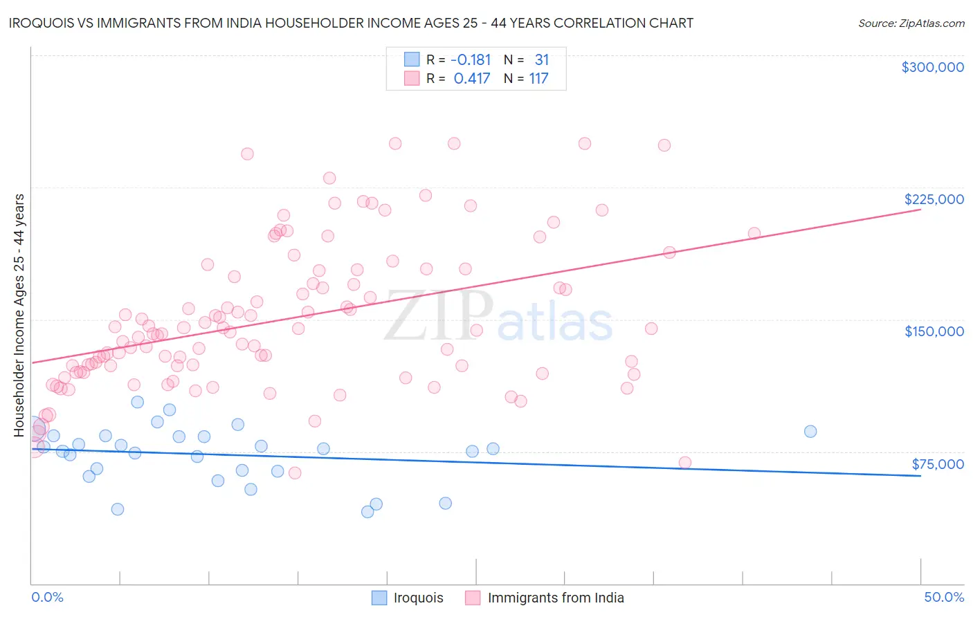 Iroquois vs Immigrants from India Householder Income Ages 25 - 44 years
