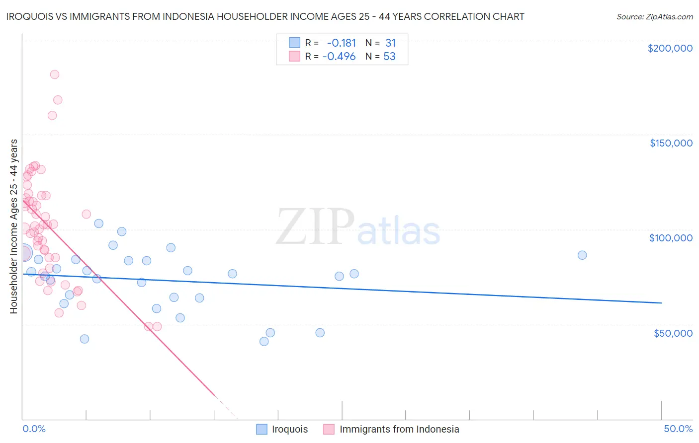 Iroquois vs Immigrants from Indonesia Householder Income Ages 25 - 44 years