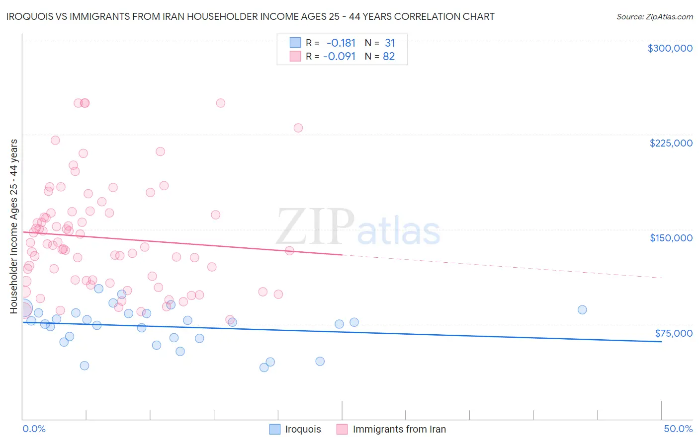 Iroquois vs Immigrants from Iran Householder Income Ages 25 - 44 years