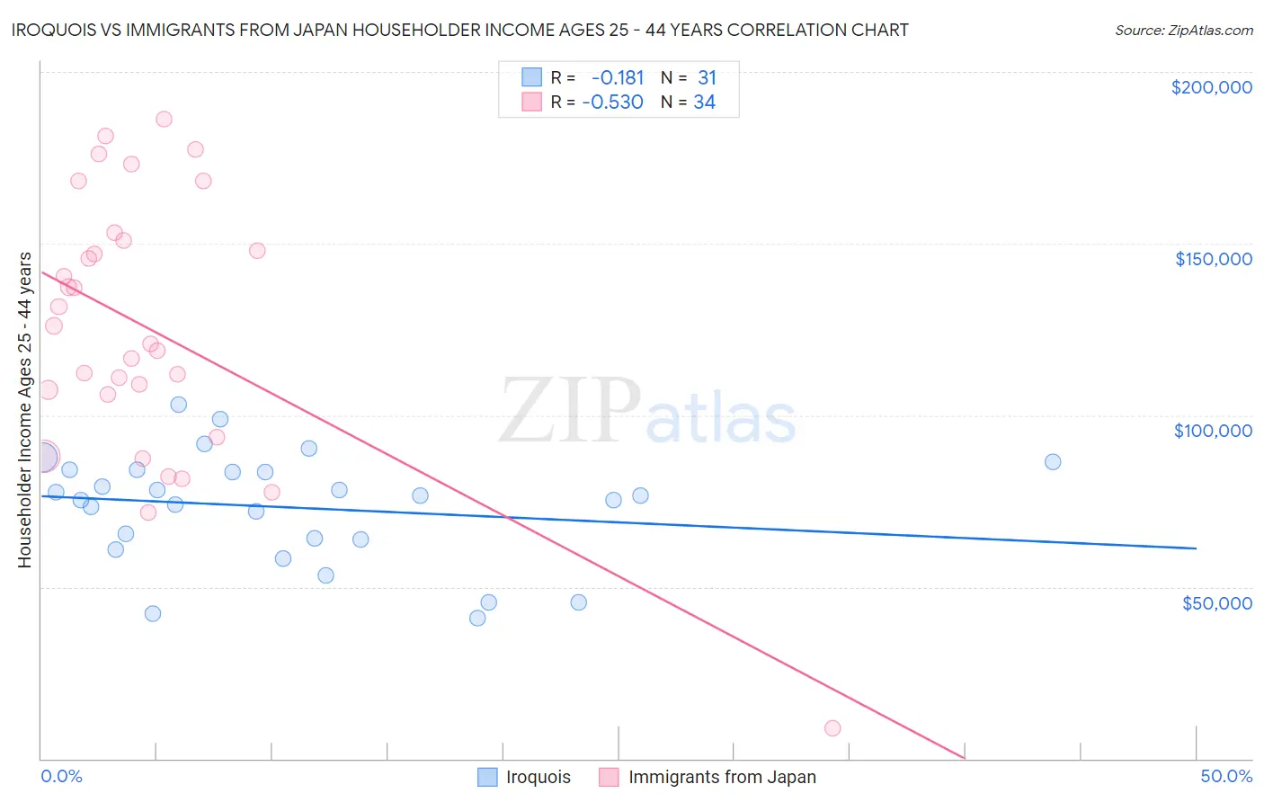 Iroquois vs Immigrants from Japan Householder Income Ages 25 - 44 years