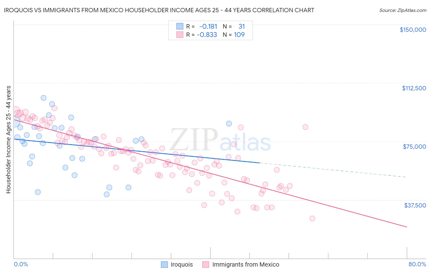 Iroquois vs Immigrants from Mexico Householder Income Ages 25 - 44 years
