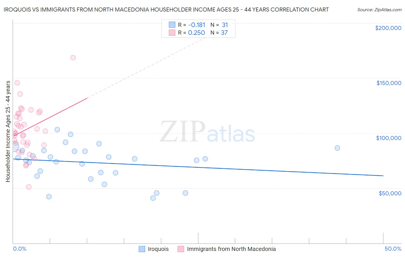 Iroquois vs Immigrants from North Macedonia Householder Income Ages 25 - 44 years
