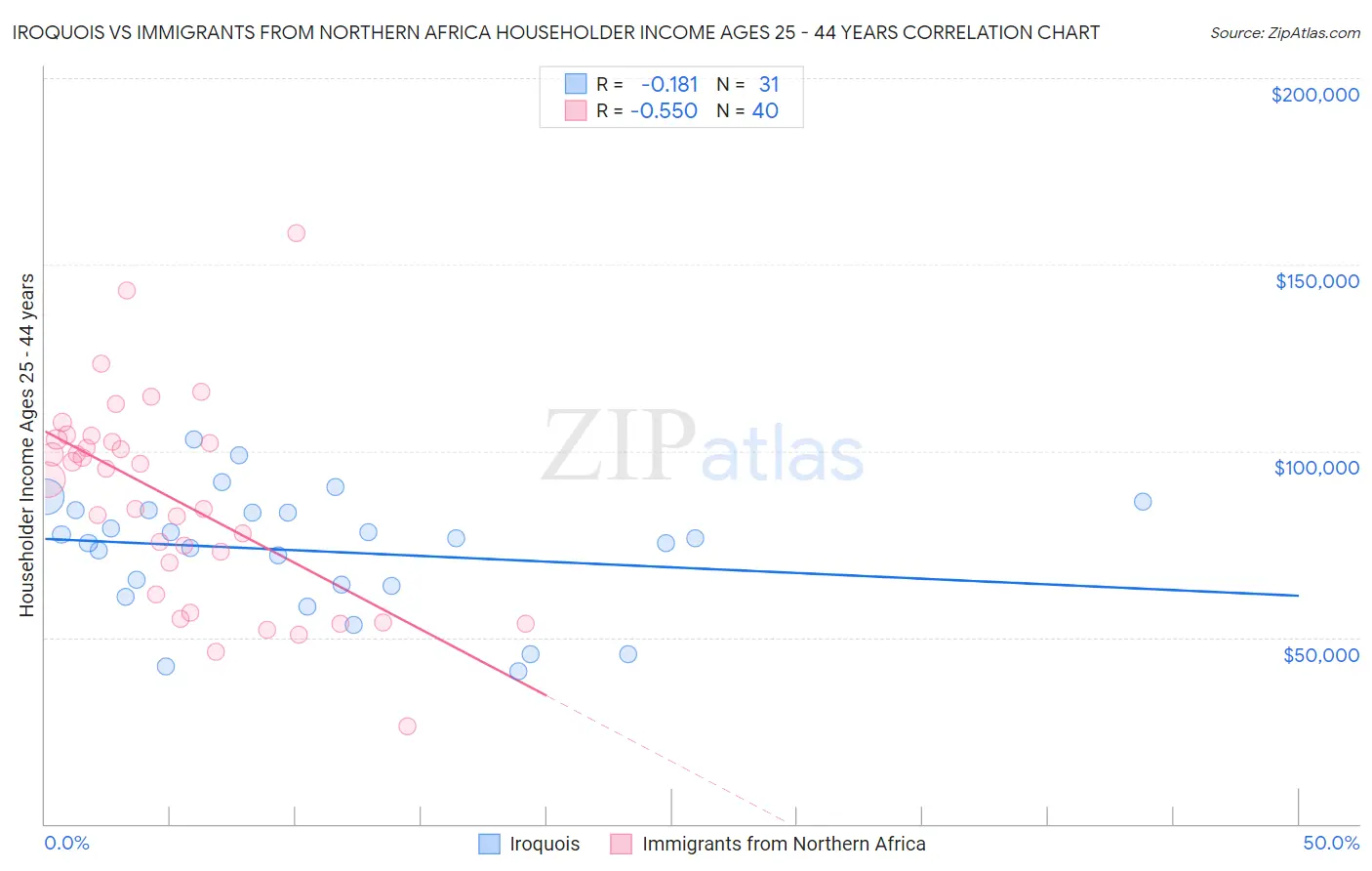 Iroquois vs Immigrants from Northern Africa Householder Income Ages 25 - 44 years