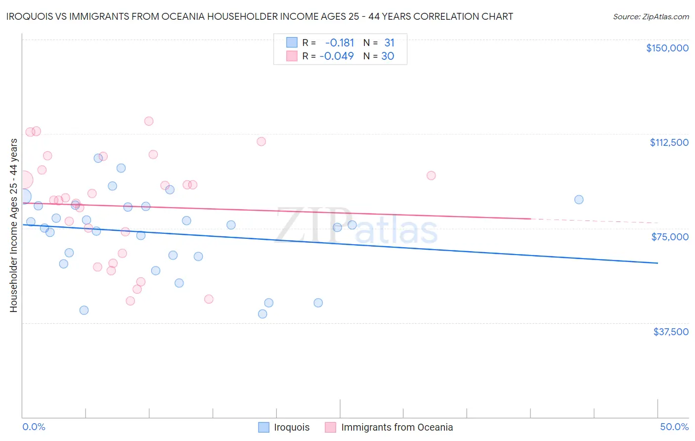 Iroquois vs Immigrants from Oceania Householder Income Ages 25 - 44 years