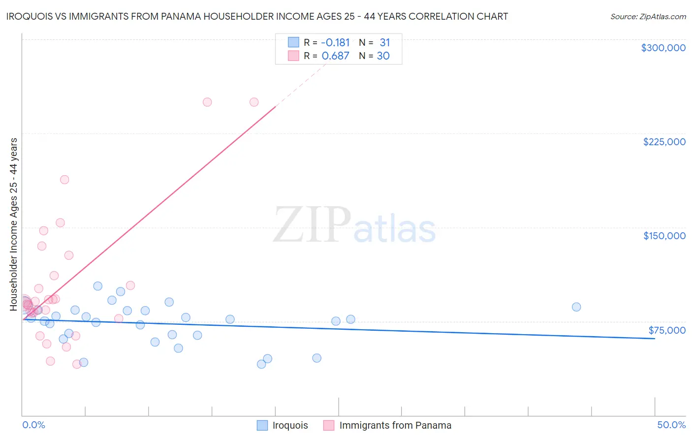 Iroquois vs Immigrants from Panama Householder Income Ages 25 - 44 years