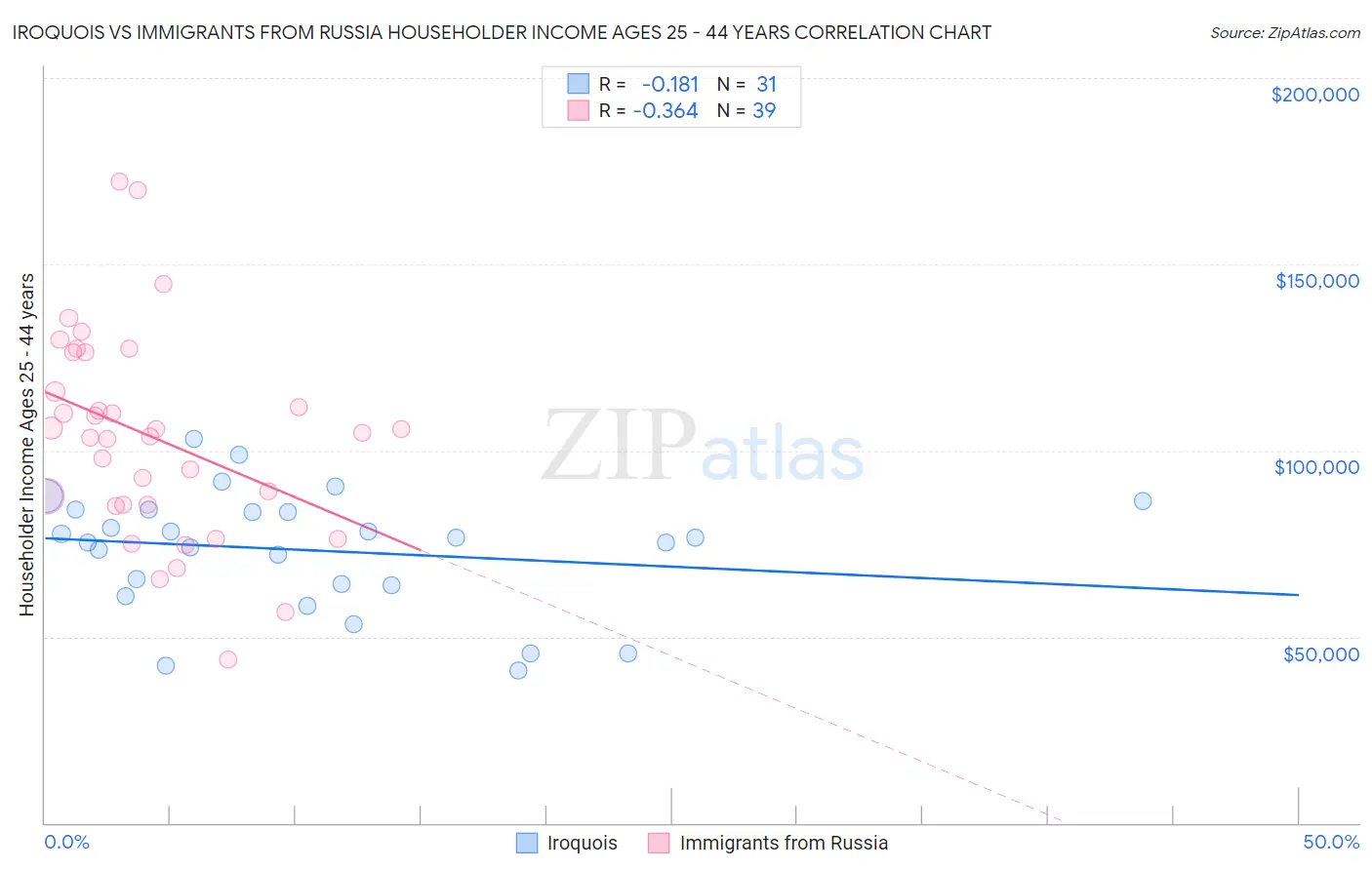 Iroquois vs Immigrants from Russia Householder Income Ages 25 - 44 years