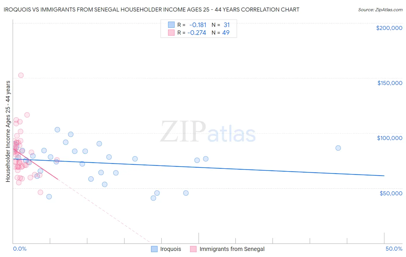 Iroquois vs Immigrants from Senegal Householder Income Ages 25 - 44 years