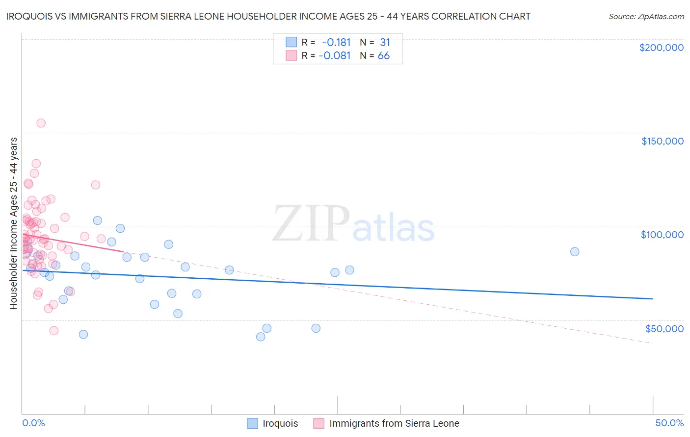 Iroquois vs Immigrants from Sierra Leone Householder Income Ages 25 - 44 years