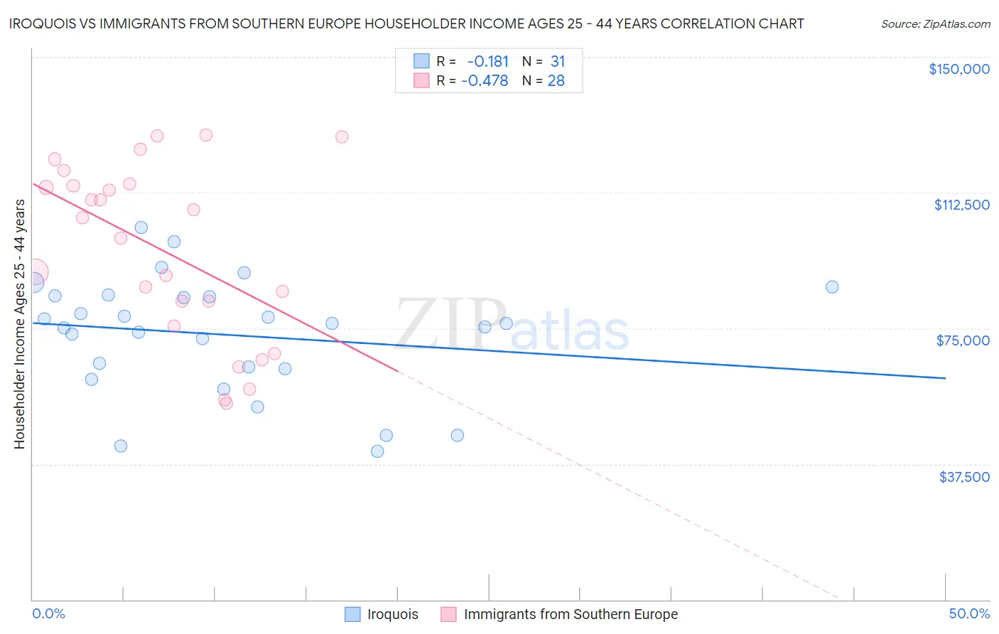 Iroquois vs Immigrants from Southern Europe Householder Income Ages 25 - 44 years