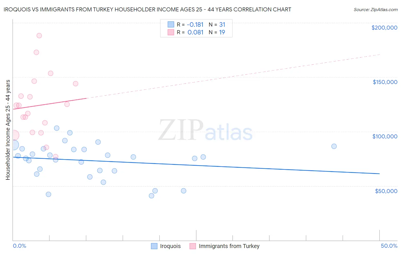 Iroquois vs Immigrants from Turkey Householder Income Ages 25 - 44 years