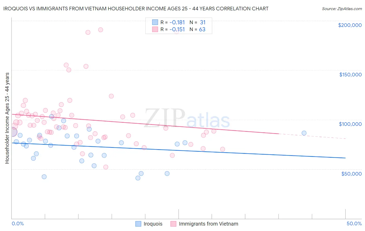 Iroquois vs Immigrants from Vietnam Householder Income Ages 25 - 44 years