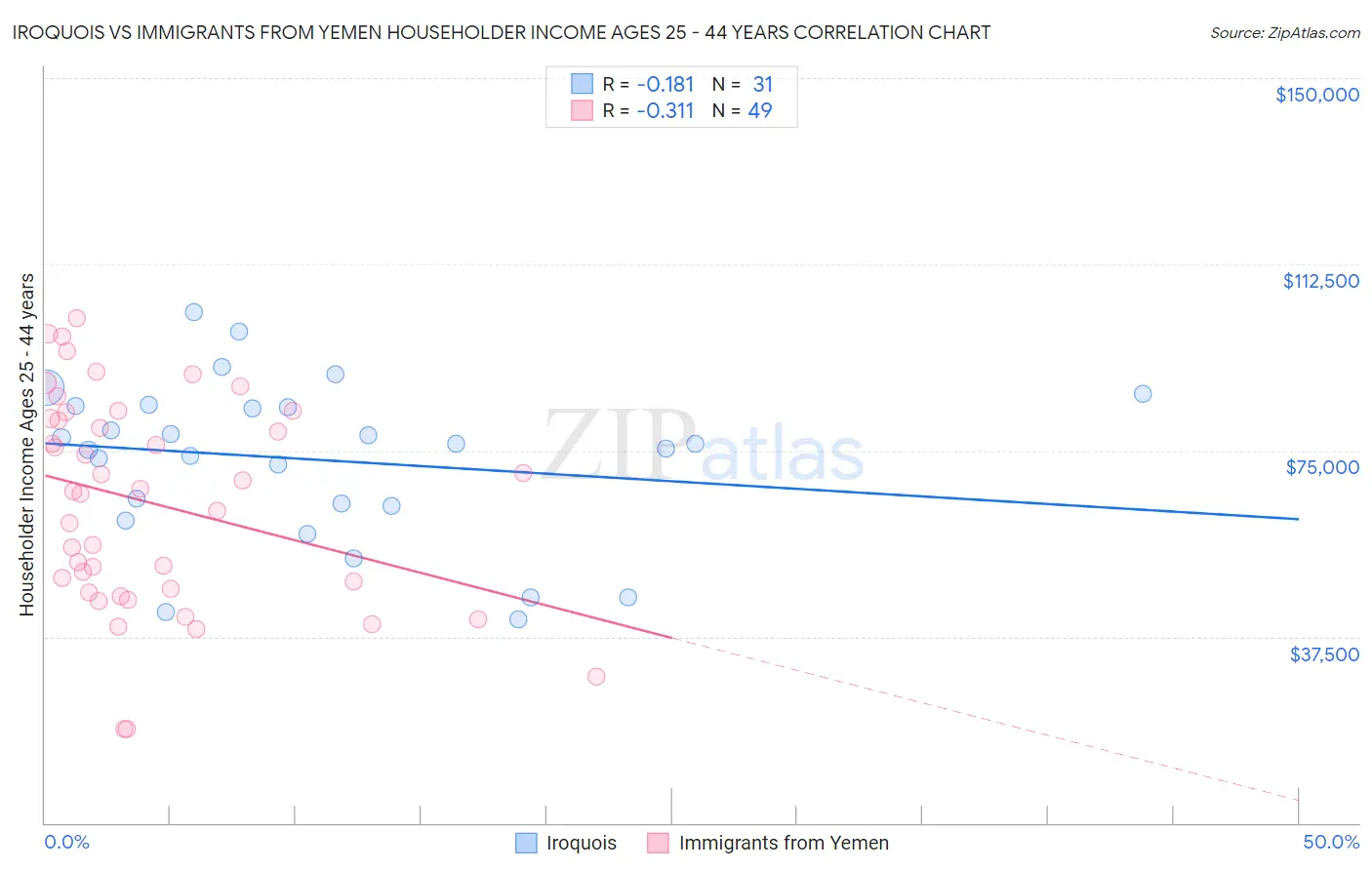 Iroquois vs Immigrants from Yemen Householder Income Ages 25 - 44 years