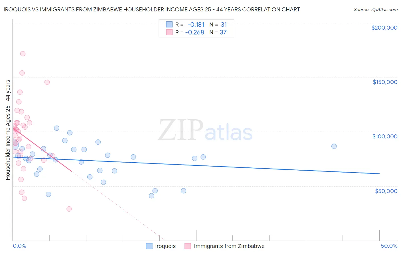 Iroquois vs Immigrants from Zimbabwe Householder Income Ages 25 - 44 years