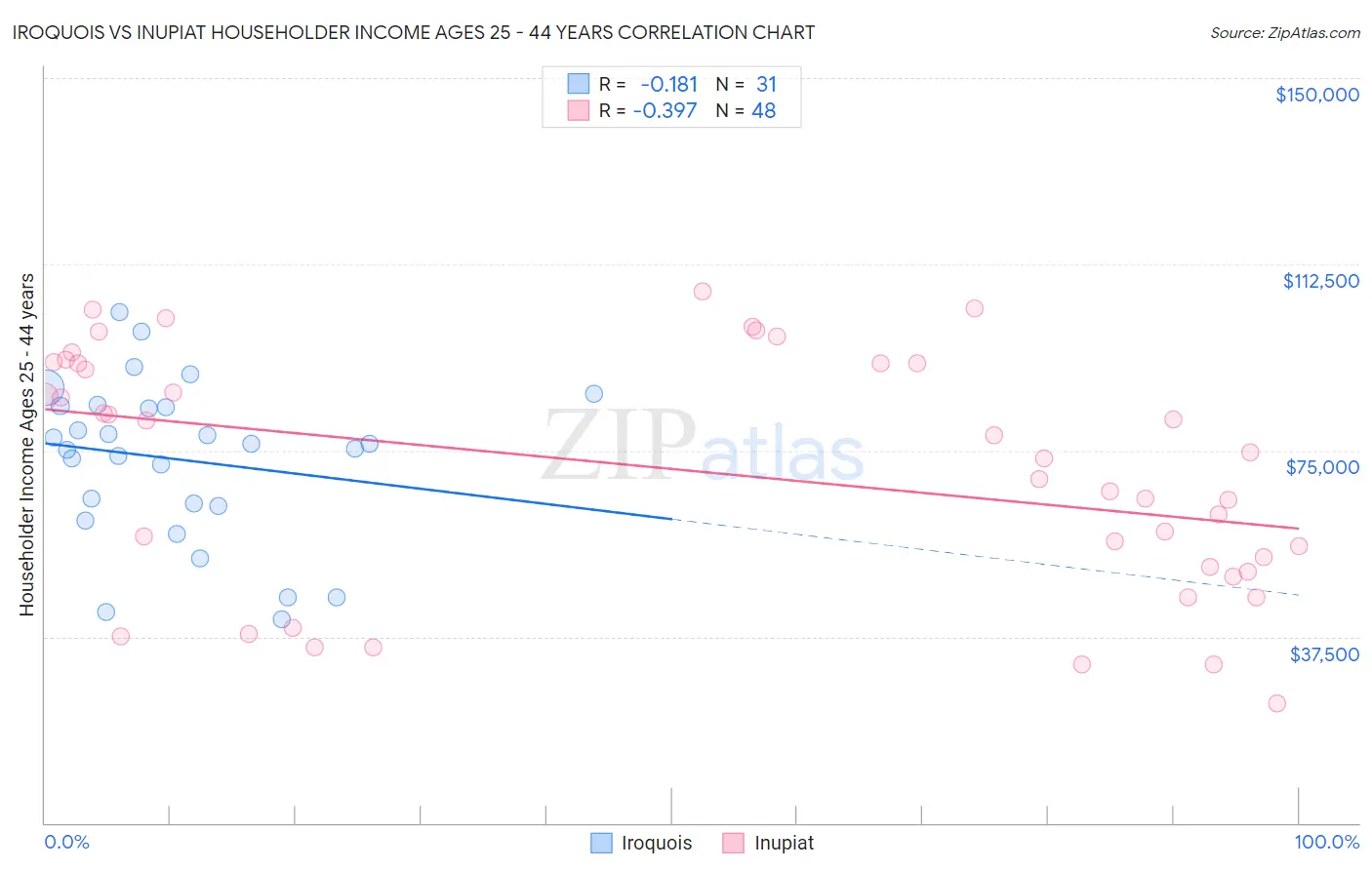 Iroquois vs Inupiat Householder Income Ages 25 - 44 years