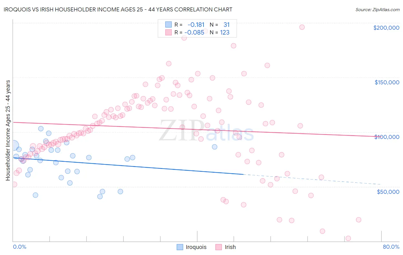 Iroquois vs Irish Householder Income Ages 25 - 44 years