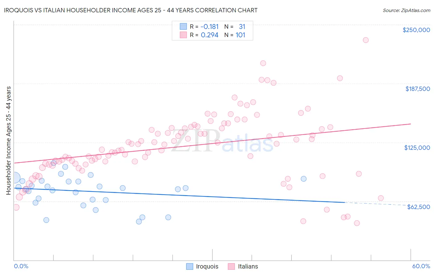 Iroquois vs Italian Householder Income Ages 25 - 44 years