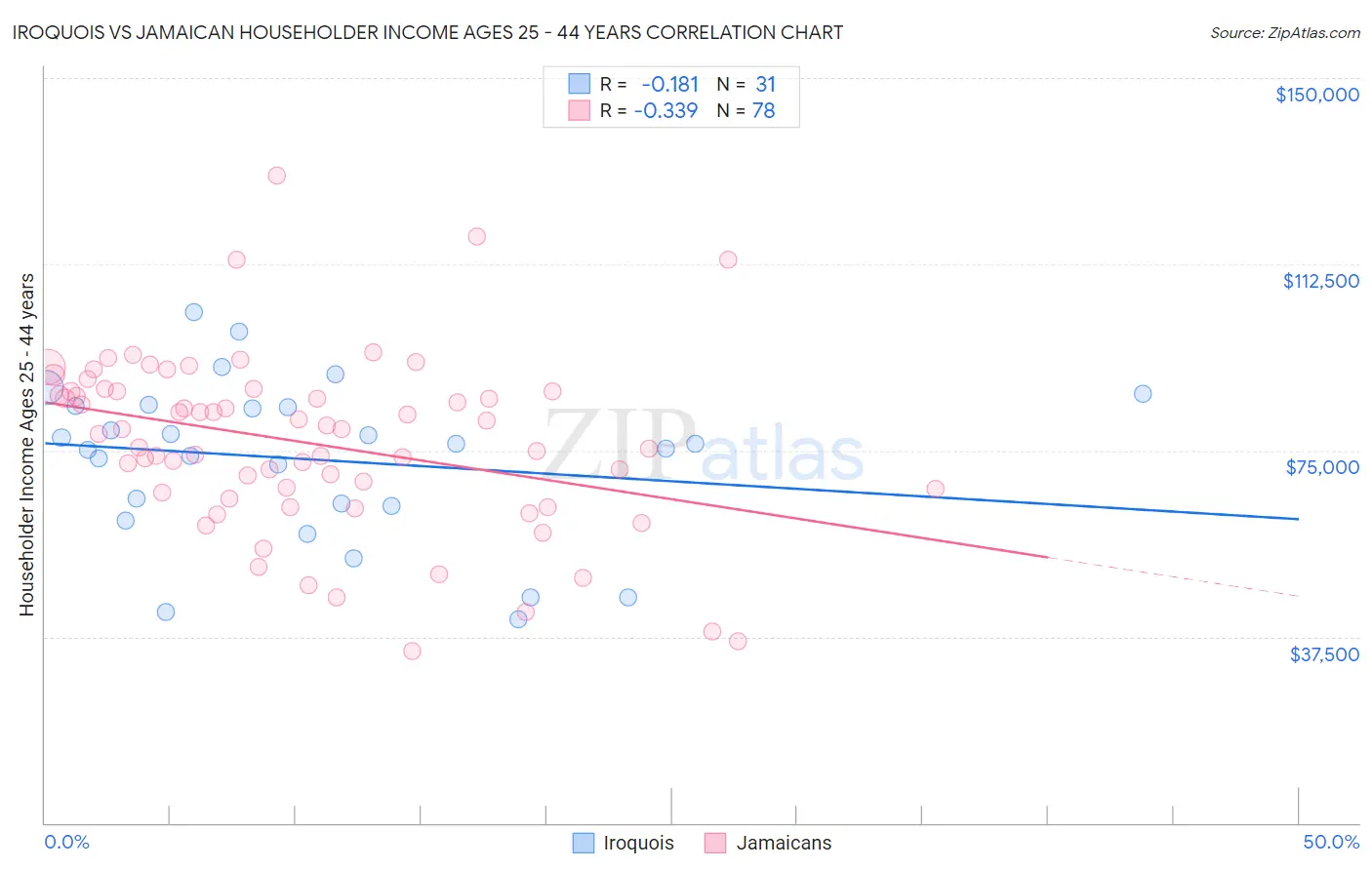 Iroquois vs Jamaican Householder Income Ages 25 - 44 years