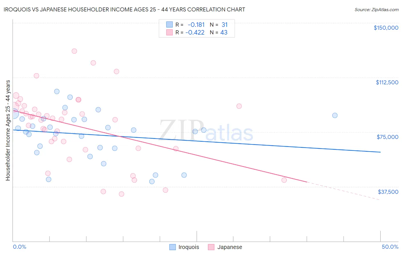Iroquois vs Japanese Householder Income Ages 25 - 44 years