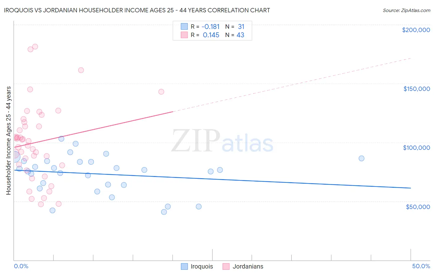 Iroquois vs Jordanian Householder Income Ages 25 - 44 years