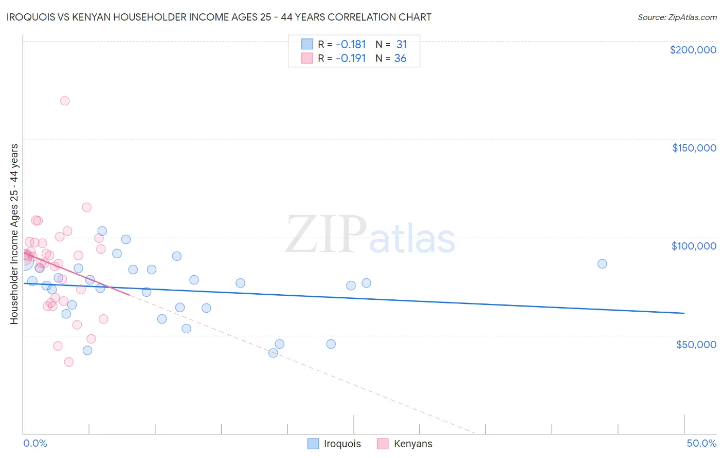 Iroquois vs Kenyan Householder Income Ages 25 - 44 years