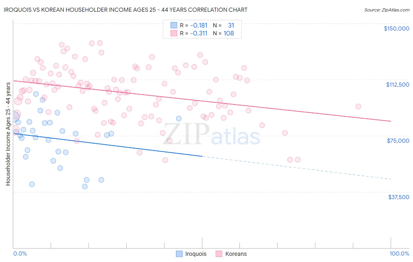 Iroquois vs Korean Householder Income Ages 25 - 44 years