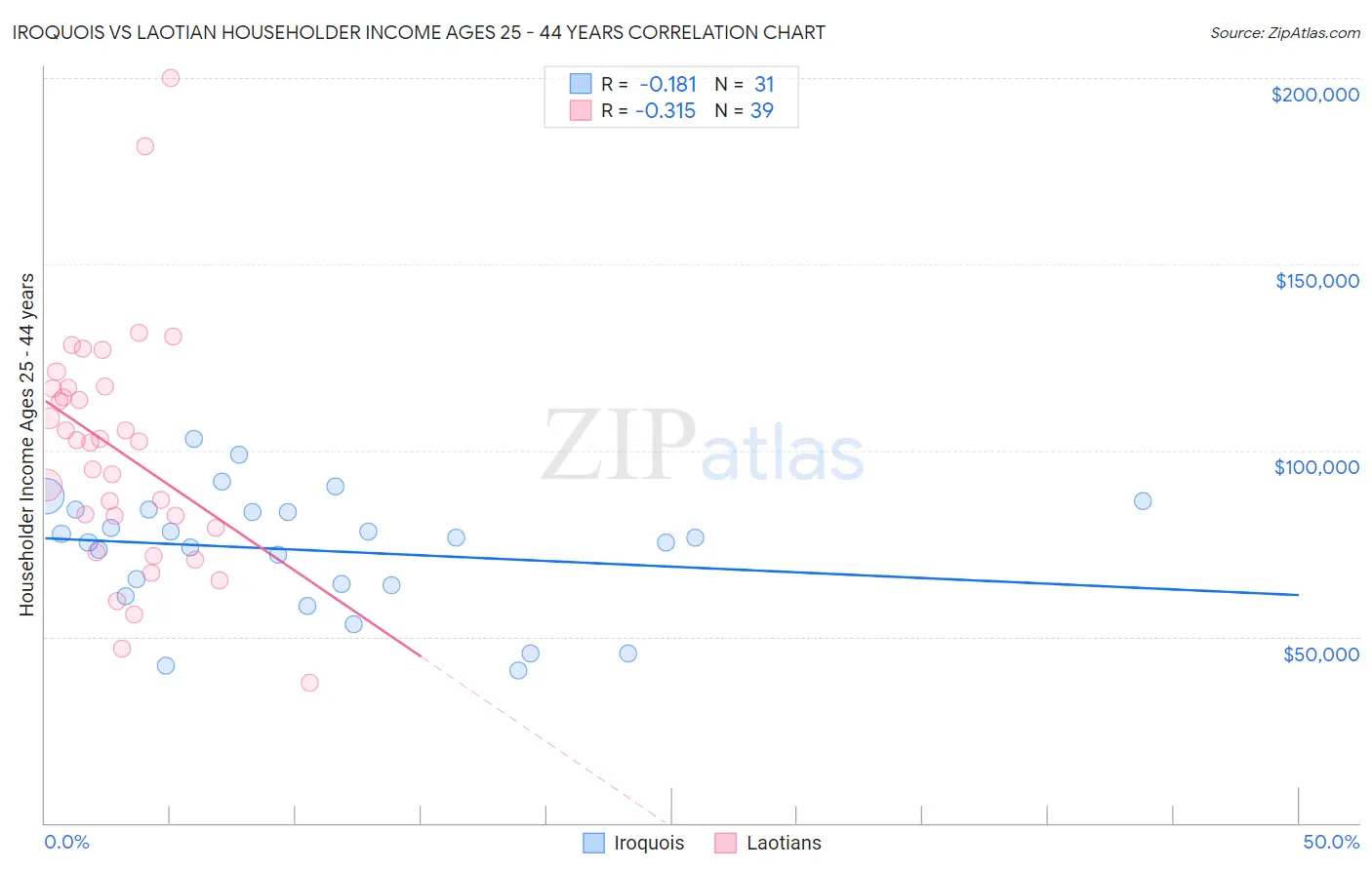 Iroquois vs Laotian Householder Income Ages 25 - 44 years