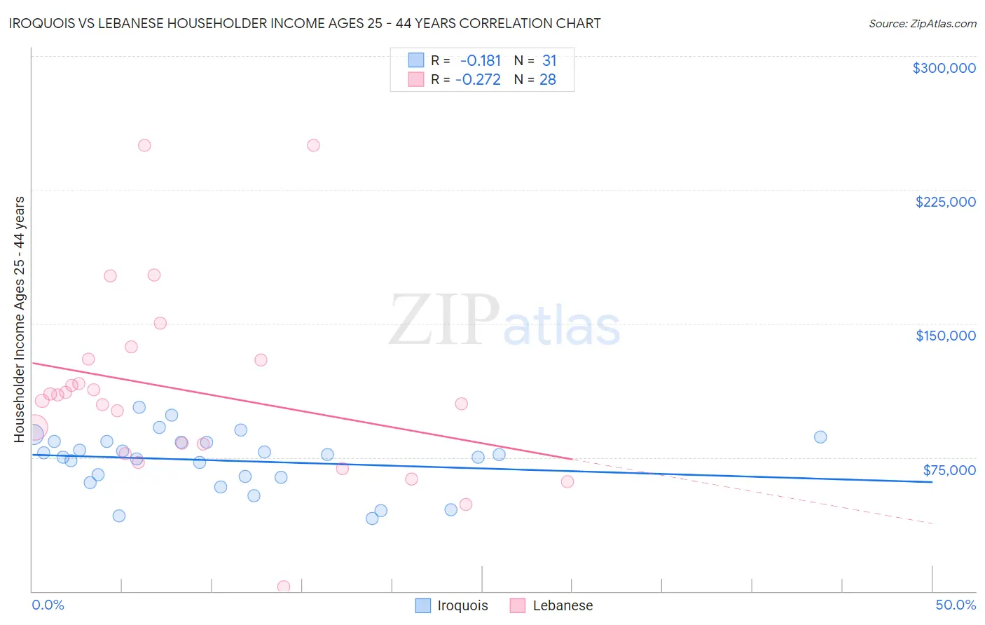 Iroquois vs Lebanese Householder Income Ages 25 - 44 years