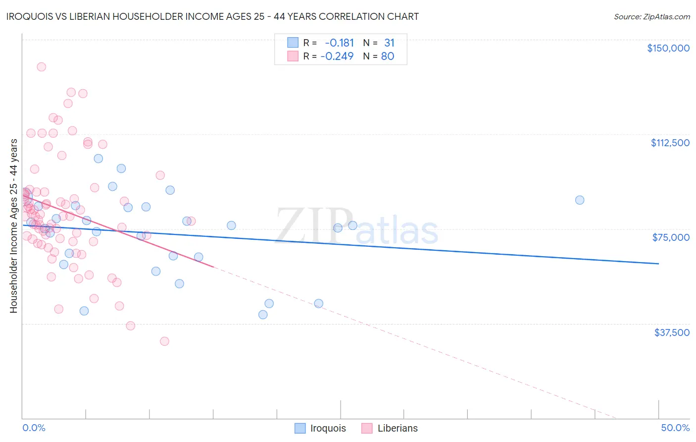 Iroquois vs Liberian Householder Income Ages 25 - 44 years
