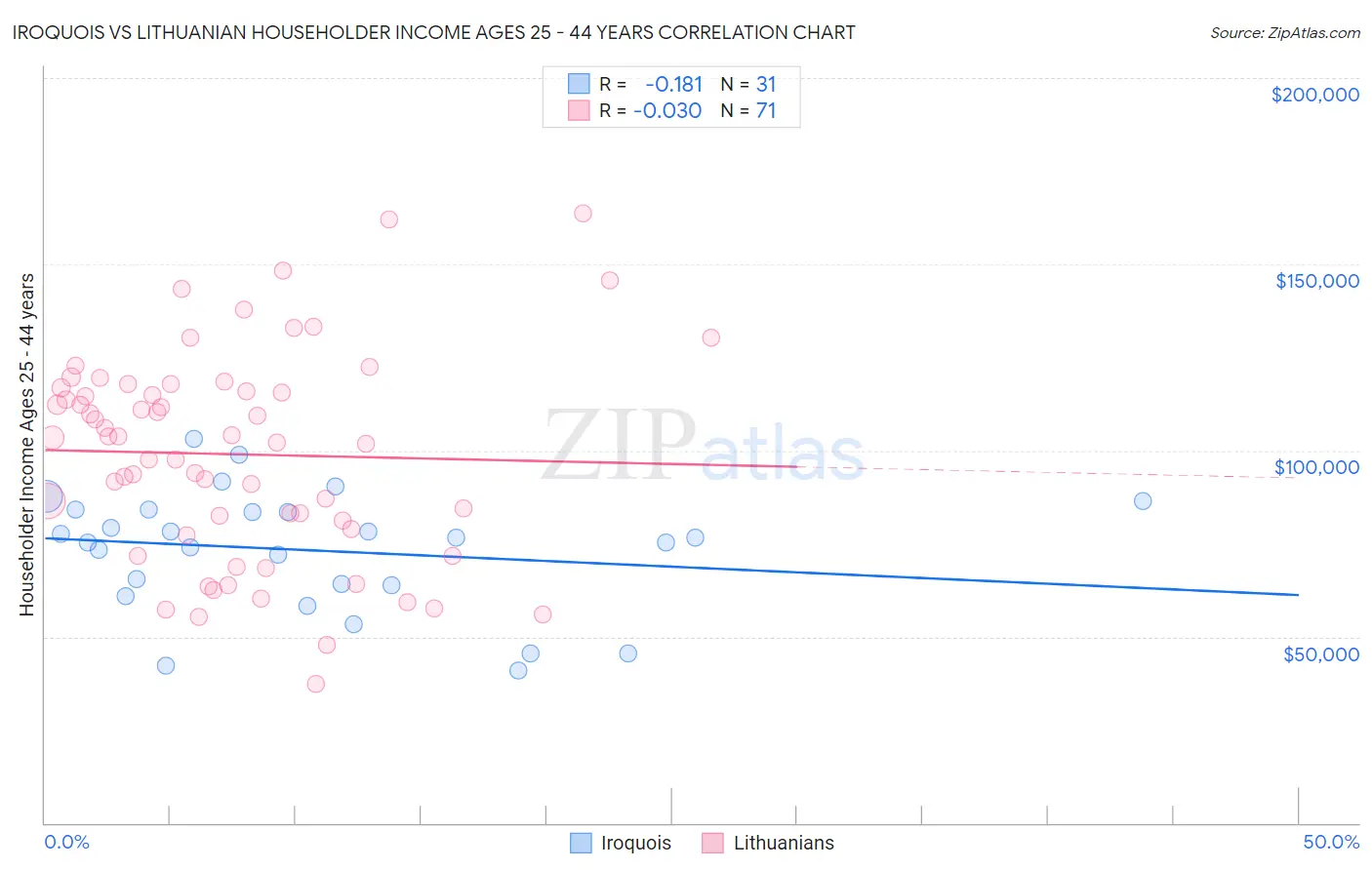 Iroquois vs Lithuanian Householder Income Ages 25 - 44 years
