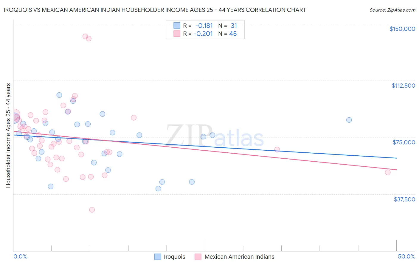 Iroquois vs Mexican American Indian Householder Income Ages 25 - 44 years