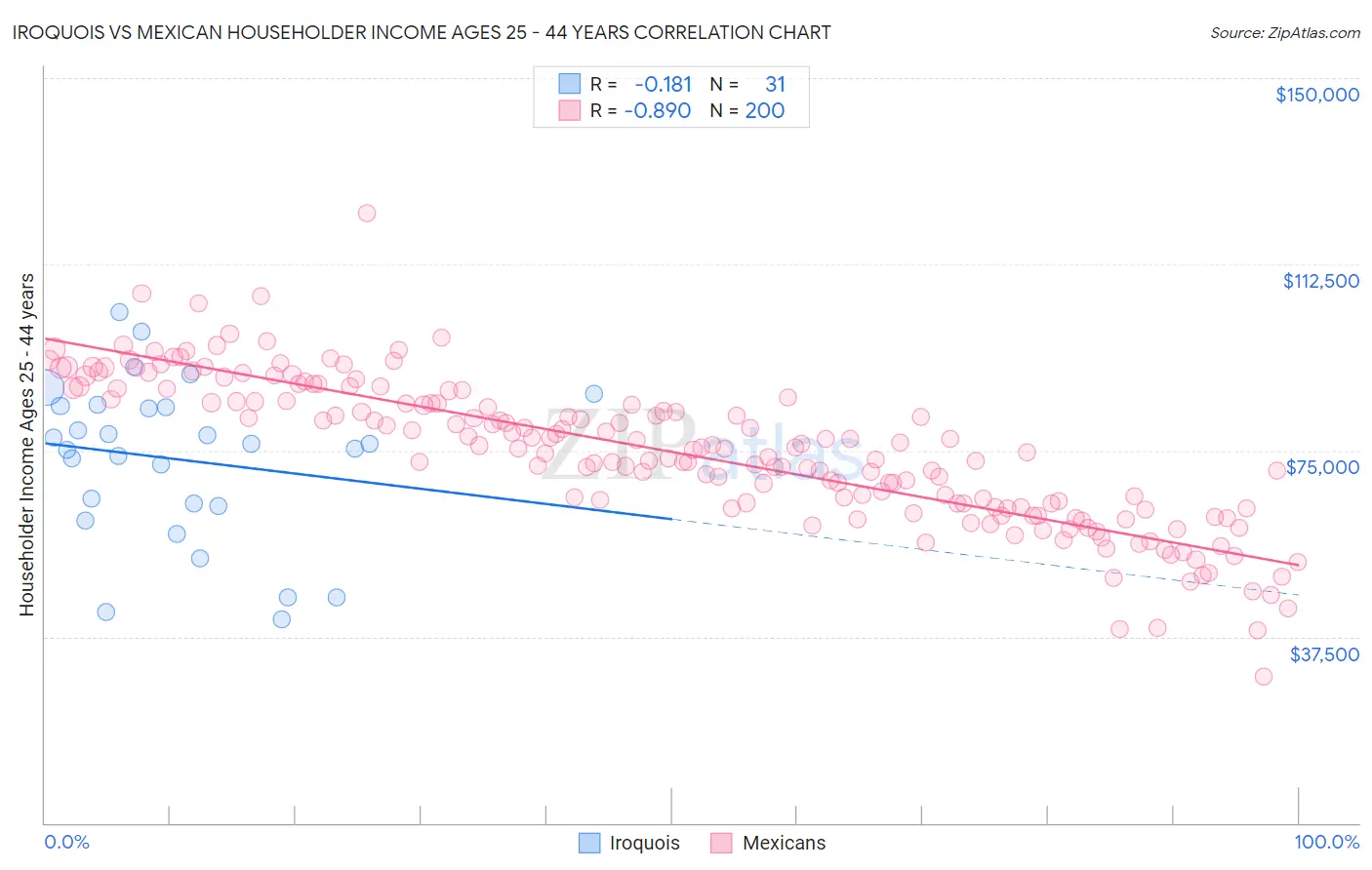 Iroquois vs Mexican Householder Income Ages 25 - 44 years