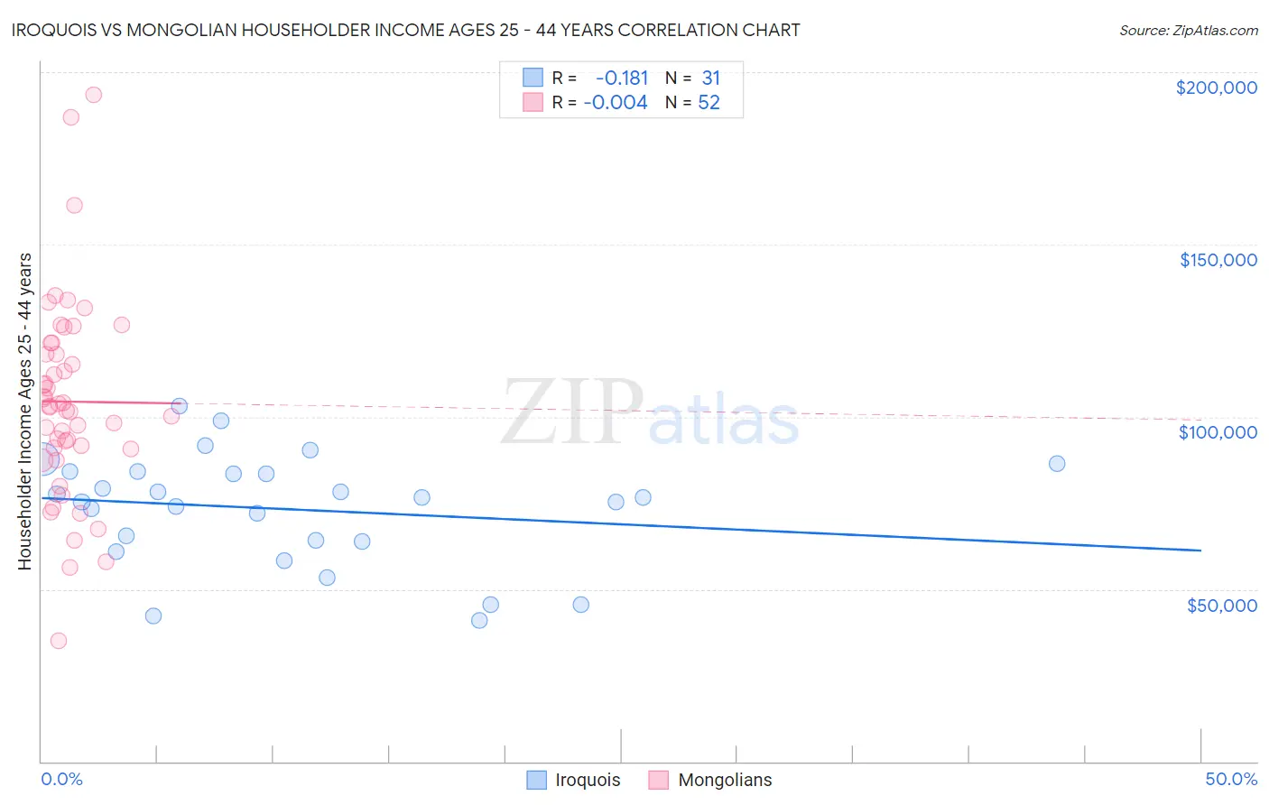Iroquois vs Mongolian Householder Income Ages 25 - 44 years