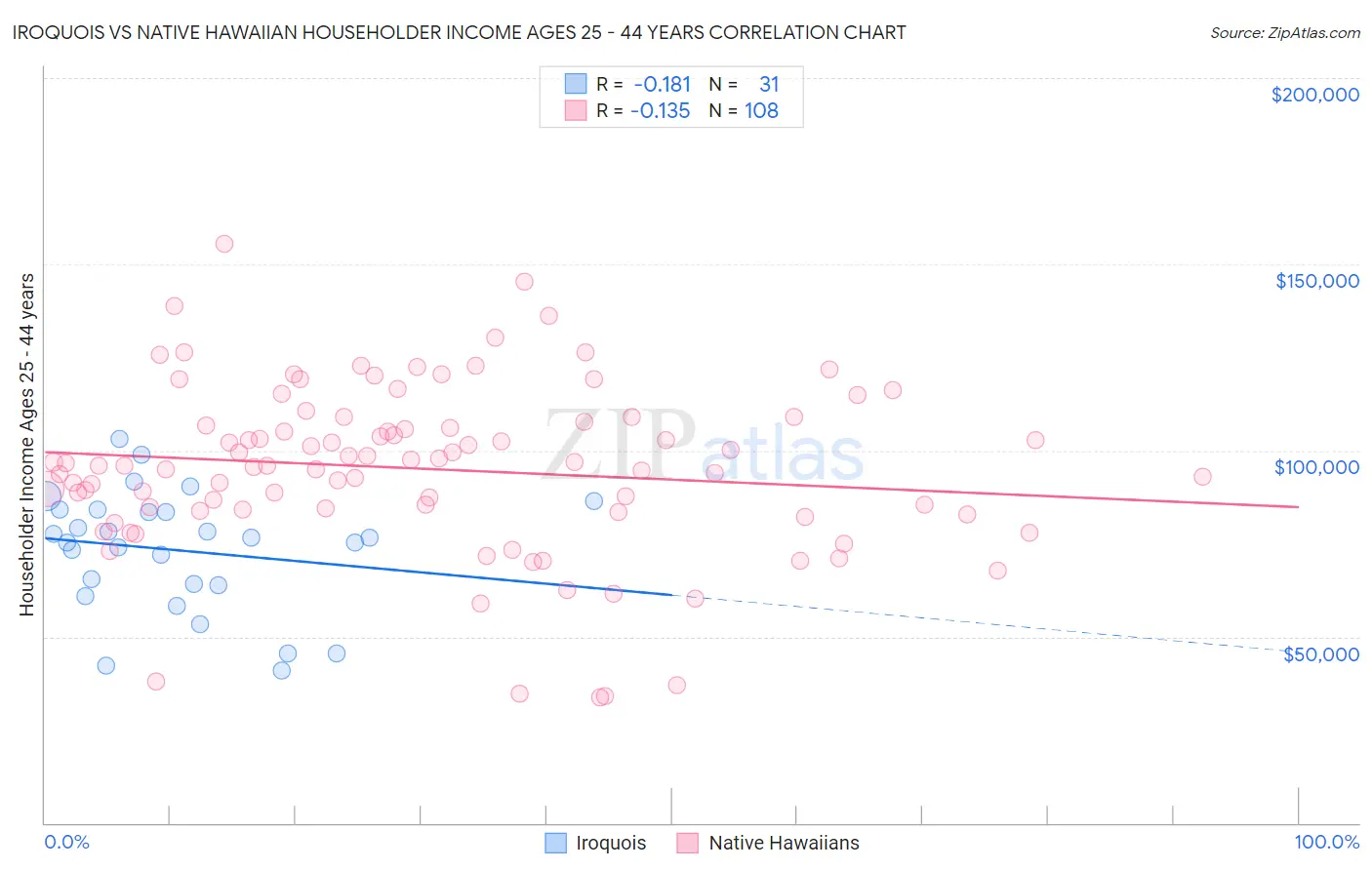 Iroquois vs Native Hawaiian Householder Income Ages 25 - 44 years
