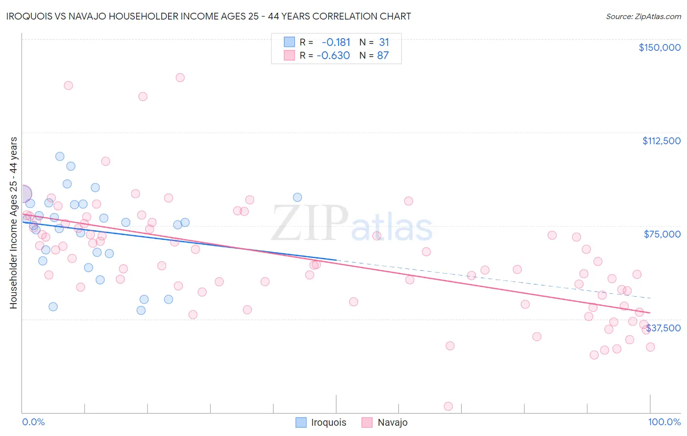 Iroquois vs Navajo Householder Income Ages 25 - 44 years