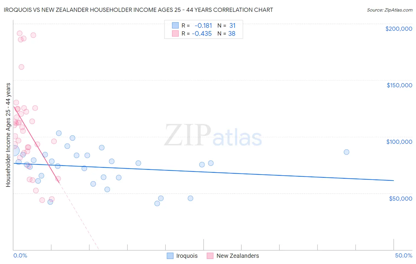 Iroquois vs New Zealander Householder Income Ages 25 - 44 years