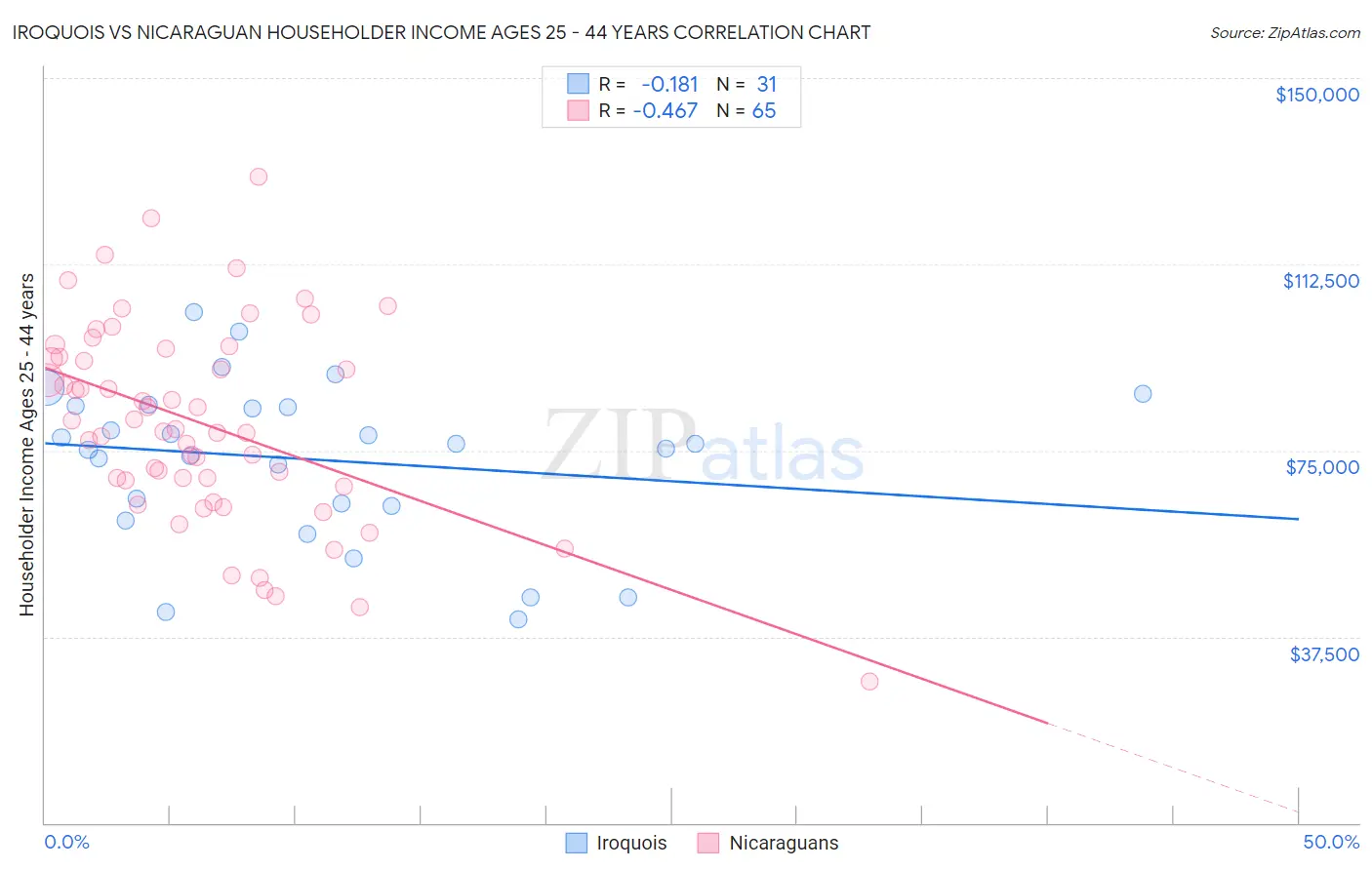 Iroquois vs Nicaraguan Householder Income Ages 25 - 44 years