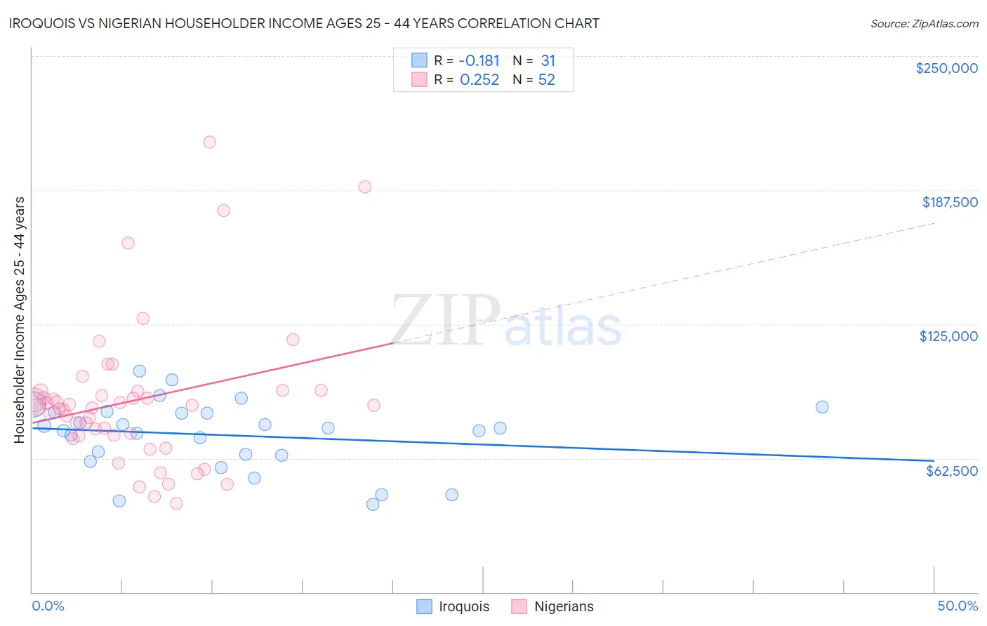 Iroquois vs Nigerian Householder Income Ages 25 - 44 years