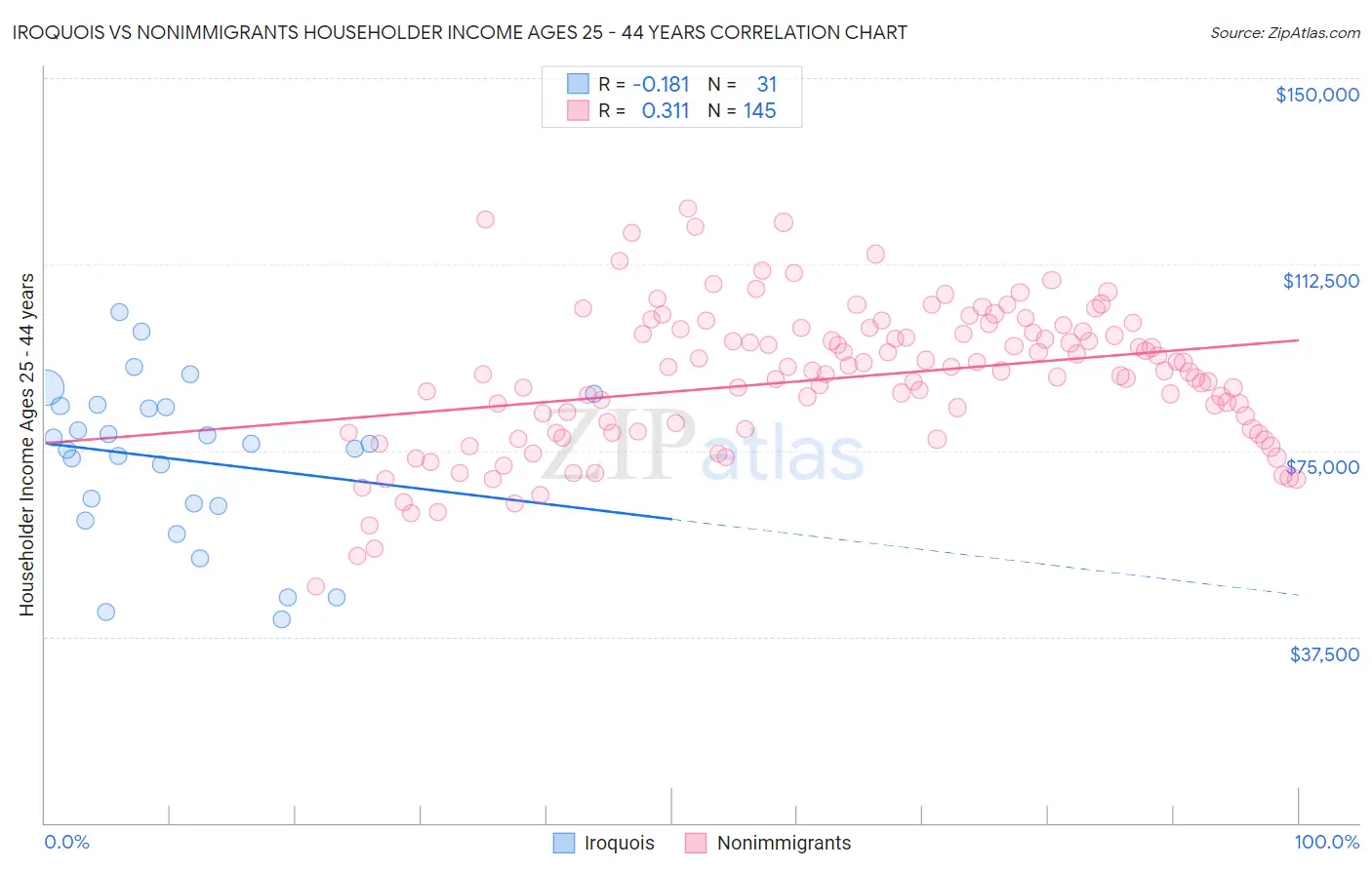 Iroquois vs Nonimmigrants Householder Income Ages 25 - 44 years