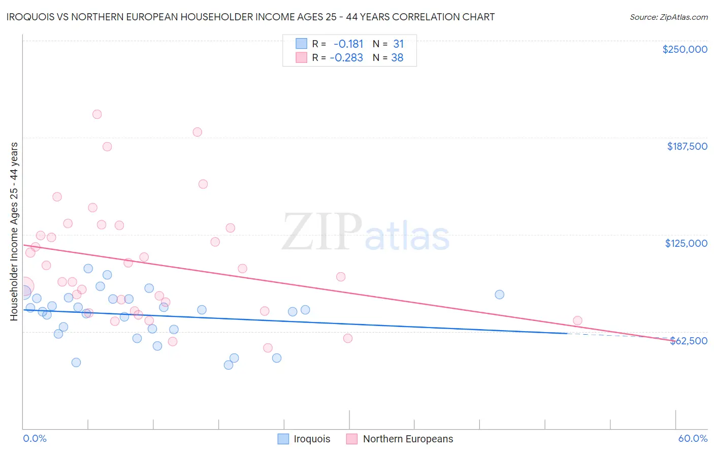 Iroquois vs Northern European Householder Income Ages 25 - 44 years