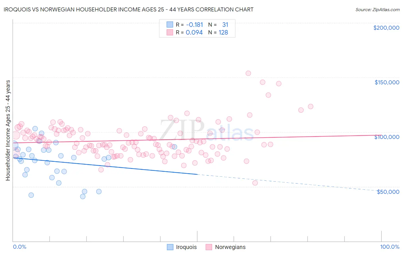 Iroquois vs Norwegian Householder Income Ages 25 - 44 years