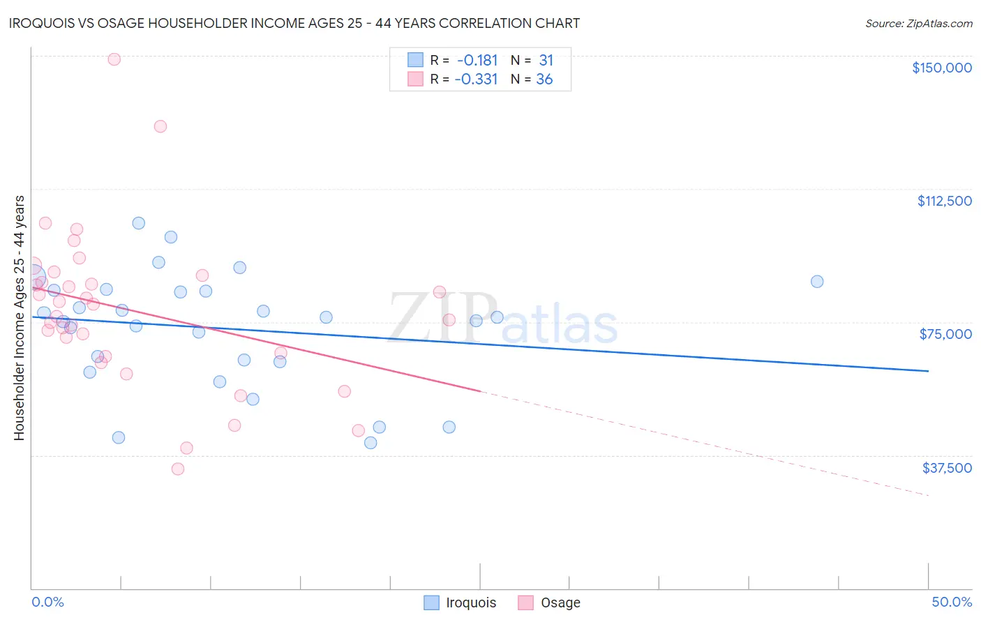 Iroquois vs Osage Householder Income Ages 25 - 44 years