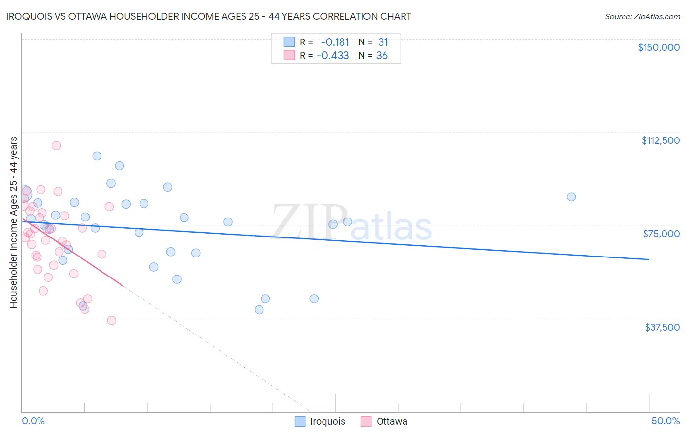 Iroquois vs Ottawa Householder Income Ages 25 - 44 years