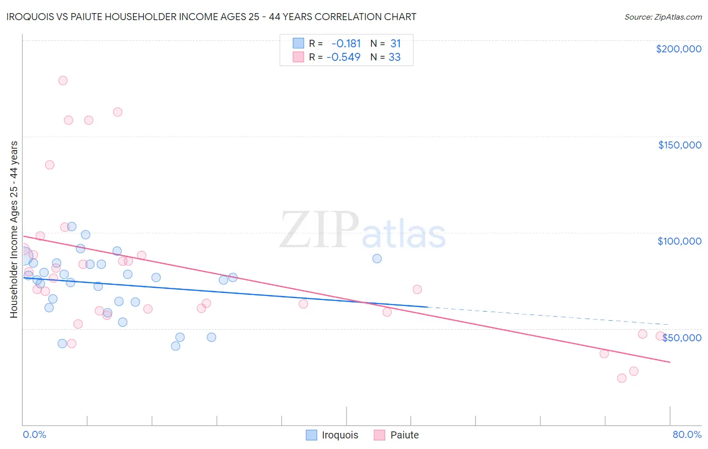 Iroquois vs Paiute Householder Income Ages 25 - 44 years