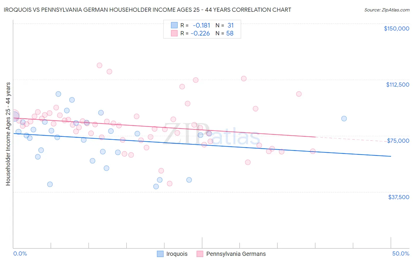 Iroquois vs Pennsylvania German Householder Income Ages 25 - 44 years