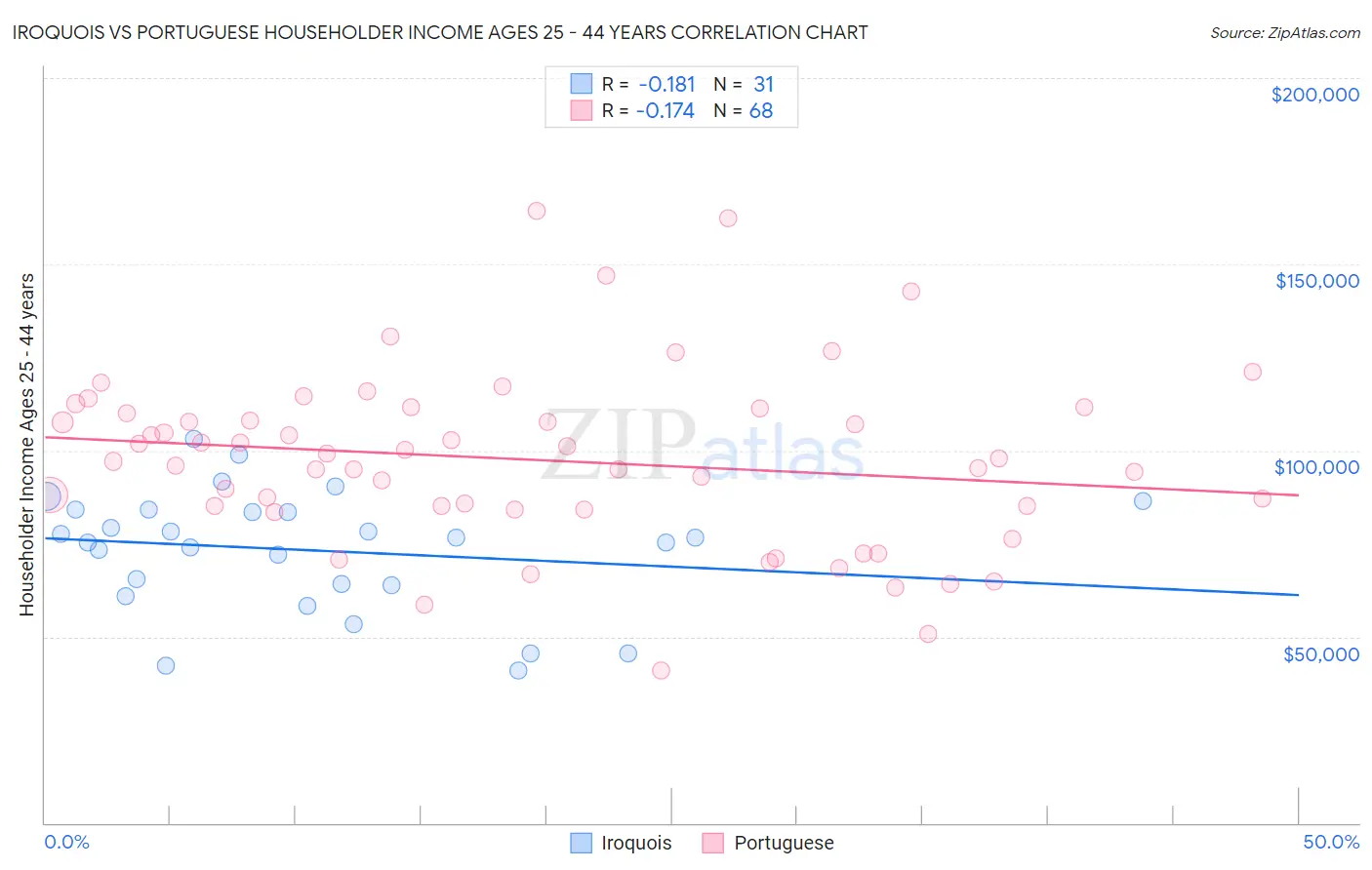 Iroquois vs Portuguese Householder Income Ages 25 - 44 years