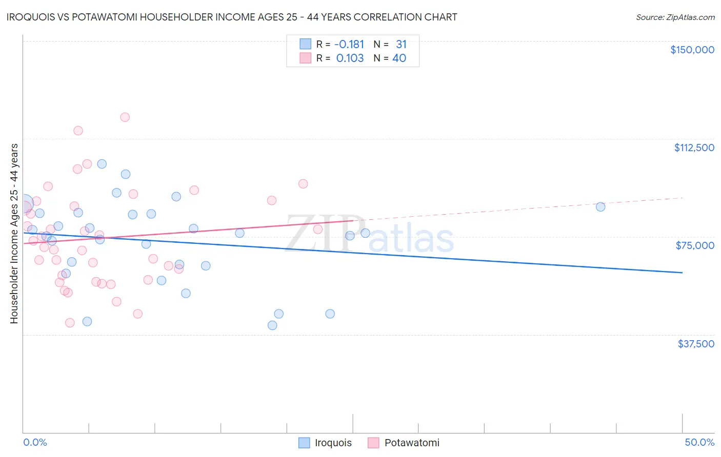 Iroquois vs Potawatomi Householder Income Ages 25 - 44 years