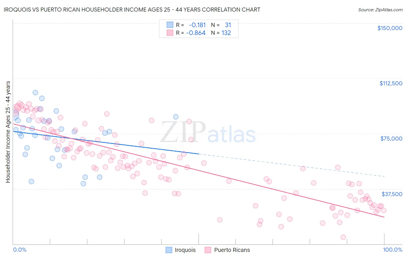 Iroquois vs Puerto Rican Householder Income Ages 25 - 44 years