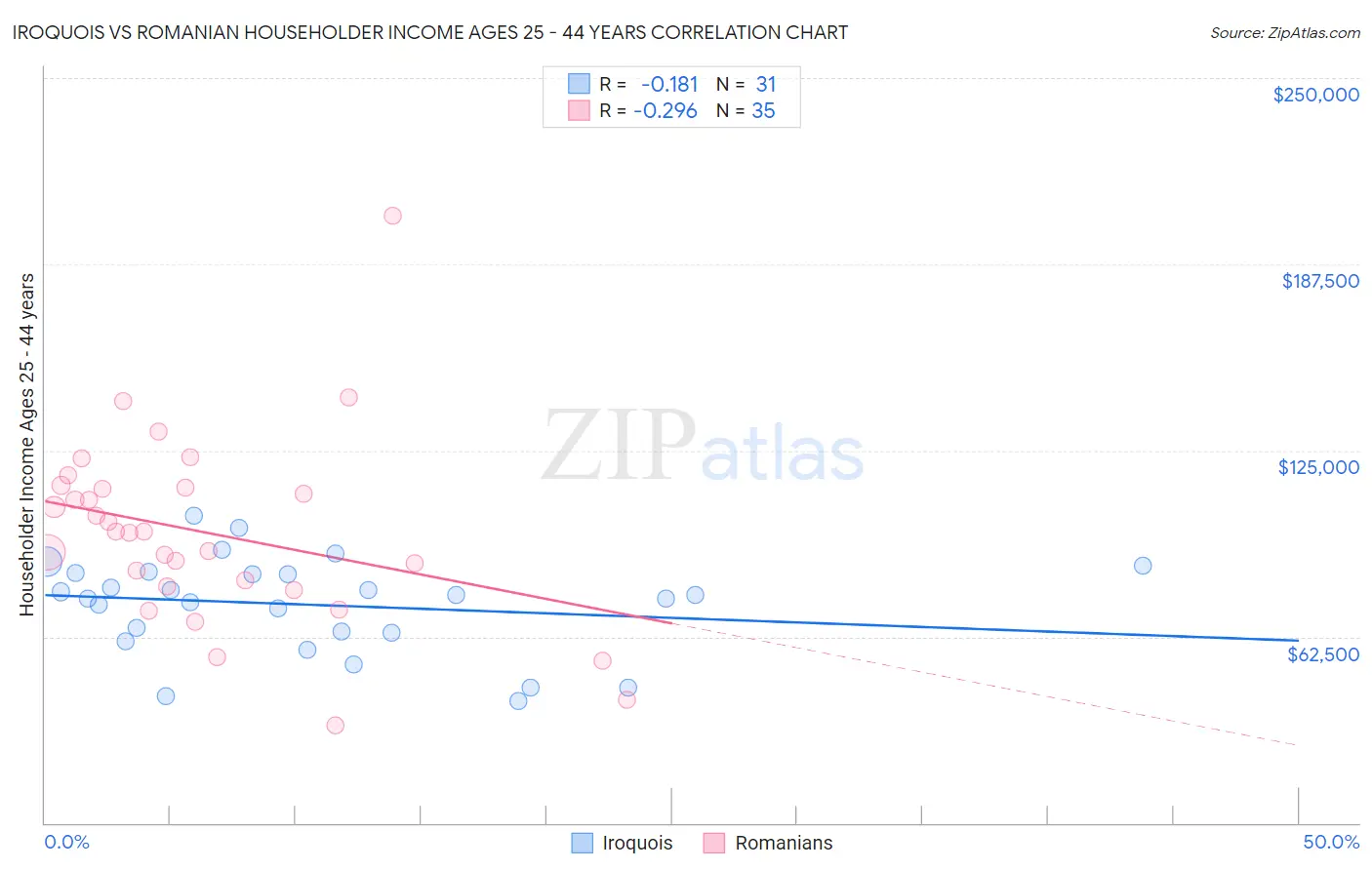 Iroquois vs Romanian Householder Income Ages 25 - 44 years