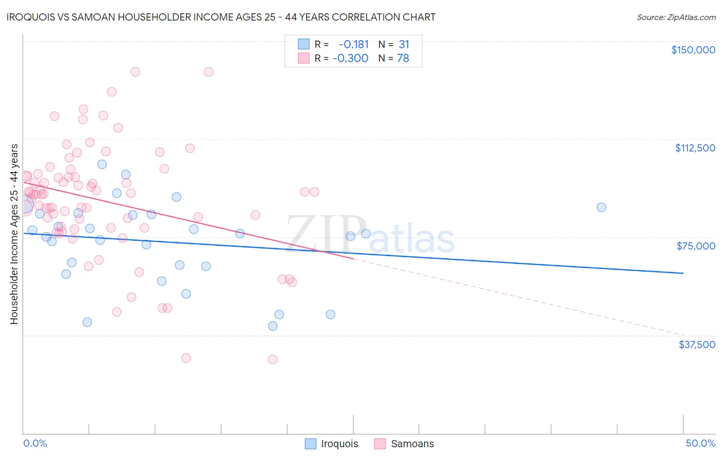 Iroquois vs Samoan Householder Income Ages 25 - 44 years